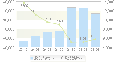 福日电子(600203)股东户数变动图