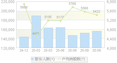 有研新材(600206)股东户数变动图