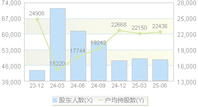 安彩高科(600207)股东户数变动图