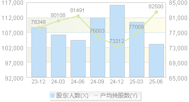 衢州发展(600208)股东户数变动图