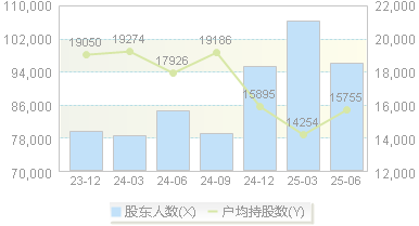 紫江企业(600210)股东户数变动图