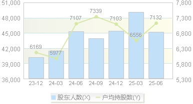 西藏药业(600211)股东户数变动图