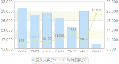 *ST亚星(600213)股东户数变动图