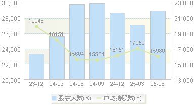 派斯林(600215)股东户数变动图