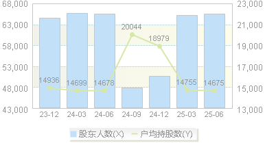 XD浙江医(600216)股东户数变动图