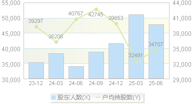 中再资环(600217)股东户数变动图