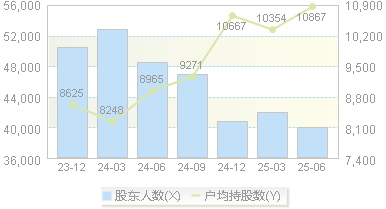 全柴动力(600218)股东户数变动图