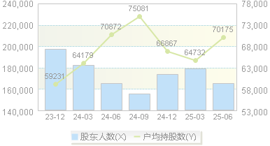 南山铝业(600219)股东户数变动图