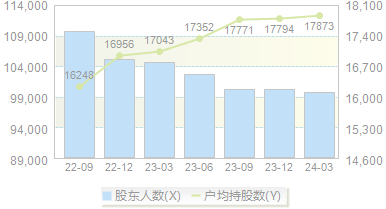ST阳光(600220)股东户数变动图