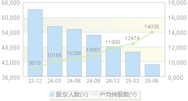 太龙药业(600222)股东户数变动图