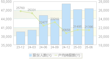 福瑞达(600223)股东户数变动图