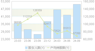 退市卓朗(600225)股东户数变动图