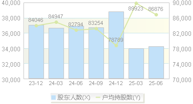 亨通股份(600226)股东户数变动图