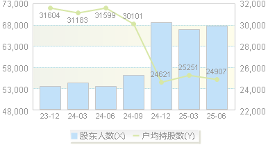 赤天化(600227)股东户数变动图
