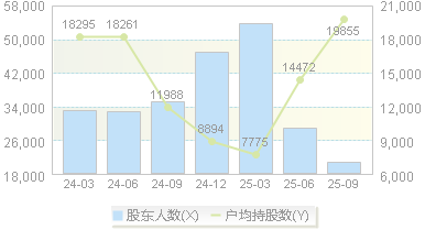 *ST返利(600228)股东户数变动图