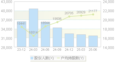 城市传媒(600229)股东户数变动图