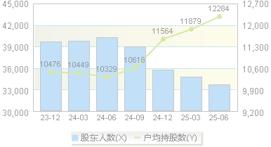 沧州大化(600230)股东户数变动图
