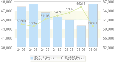 凌钢股份(600231)股东户数变动图