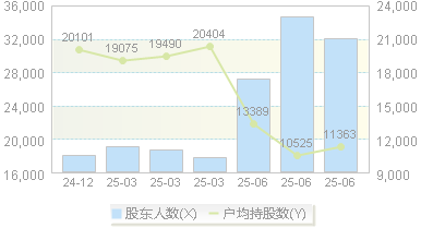 金鹰股份(600232)股东户数变动图