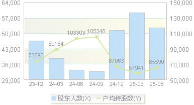 圆通速递(600233)股东户数变动图