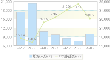 科新发展(600234)股东户数变动图
