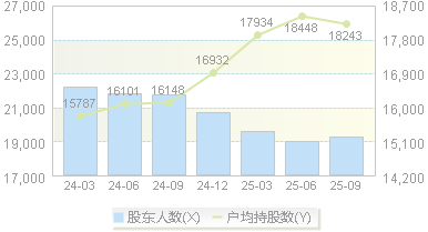 民丰特纸(600235)股东户数变动图