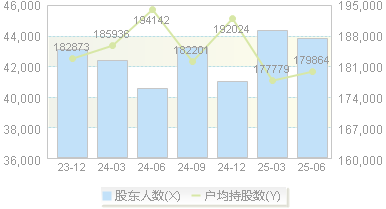 桂冠电力(600236)股东户数变动图