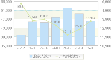 铜峰电子(600237)股东户数变动图