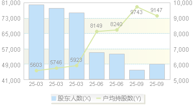 *ST椰岛(600238)股东户数变动图