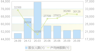 云南城投(600239)股东户数变动图