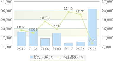 时代万恒(600241)股东户数变动图
