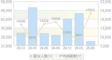 *ST海华(600243)股东户数变动图