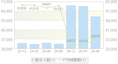 万通发展(600246)股东户数变动图