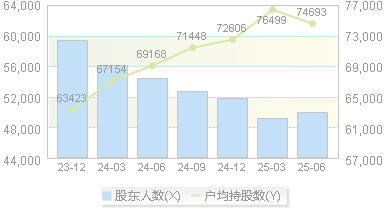 陕建股份(600248)股东户数变动图