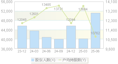 两面针(600249)股东户数变动图