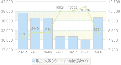 南京商旅(600250)股东户数变动图