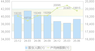 冠农股份(600251)股东户数变动图