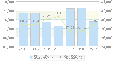 中恒集团(600252)股东户数变动图