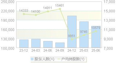 鑫科材料(600255)股东户数变动图