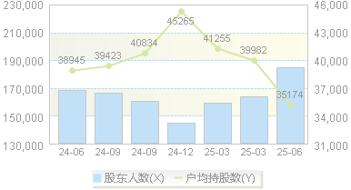 广汇能源(600256)股东户数变动图