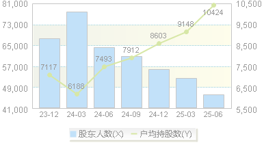 大湖股份(600257)股东户数变动图