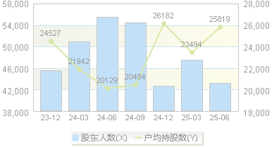 首旅酒店(600258)股东户数变动图