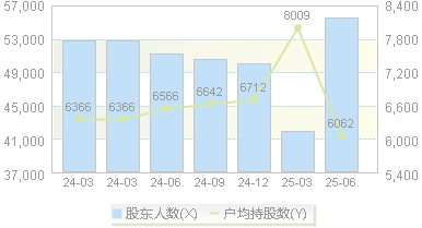 广晟有色(600259)股东户数变动图