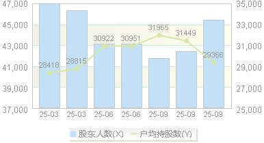 阳光照明(600261)股东户数变动图