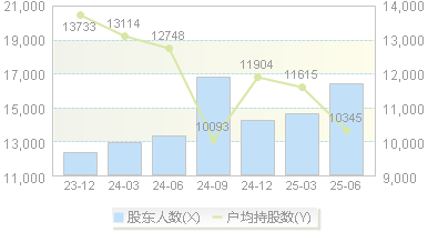 北方股份(600262)股东户数变动图
