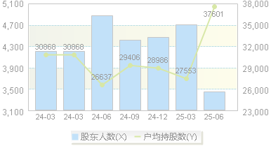 ST景谷(600265)股东户数变动图