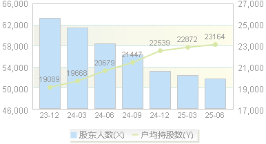 海正药业(600267)股东户数变动图