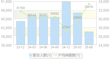 嘉化能源(600273)股东户数变动图