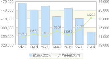 恒瑞医药(600276)股东户数变动图
