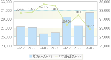 东方创业(600278)股东户数变动图